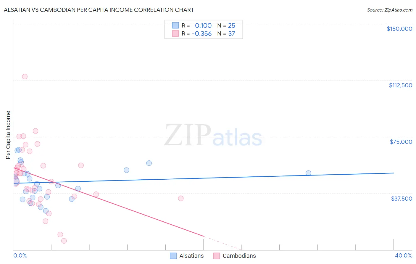 Alsatian vs Cambodian Per Capita Income