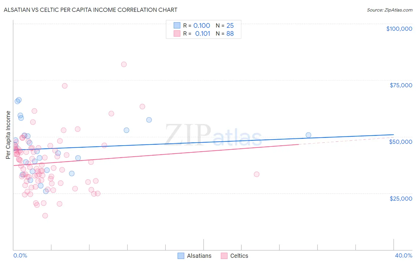 Alsatian vs Celtic Per Capita Income