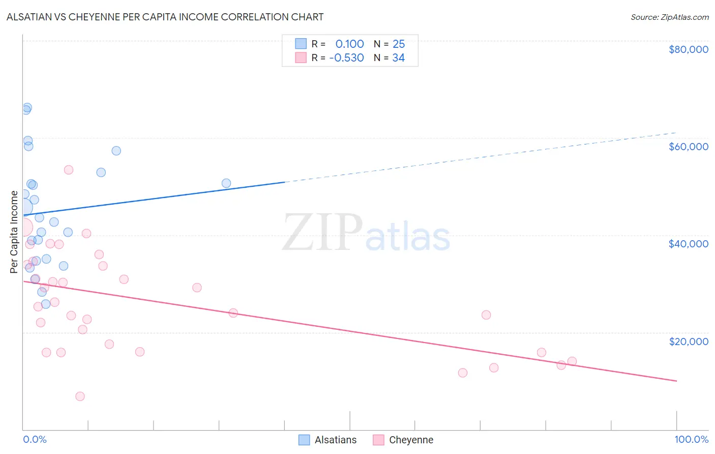 Alsatian vs Cheyenne Per Capita Income