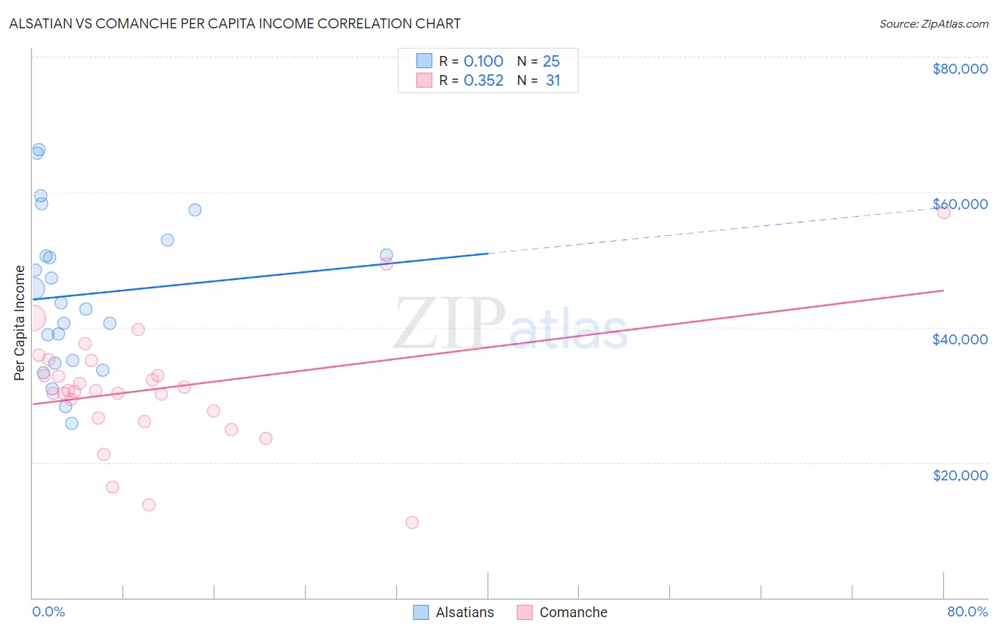 Alsatian vs Comanche Per Capita Income
