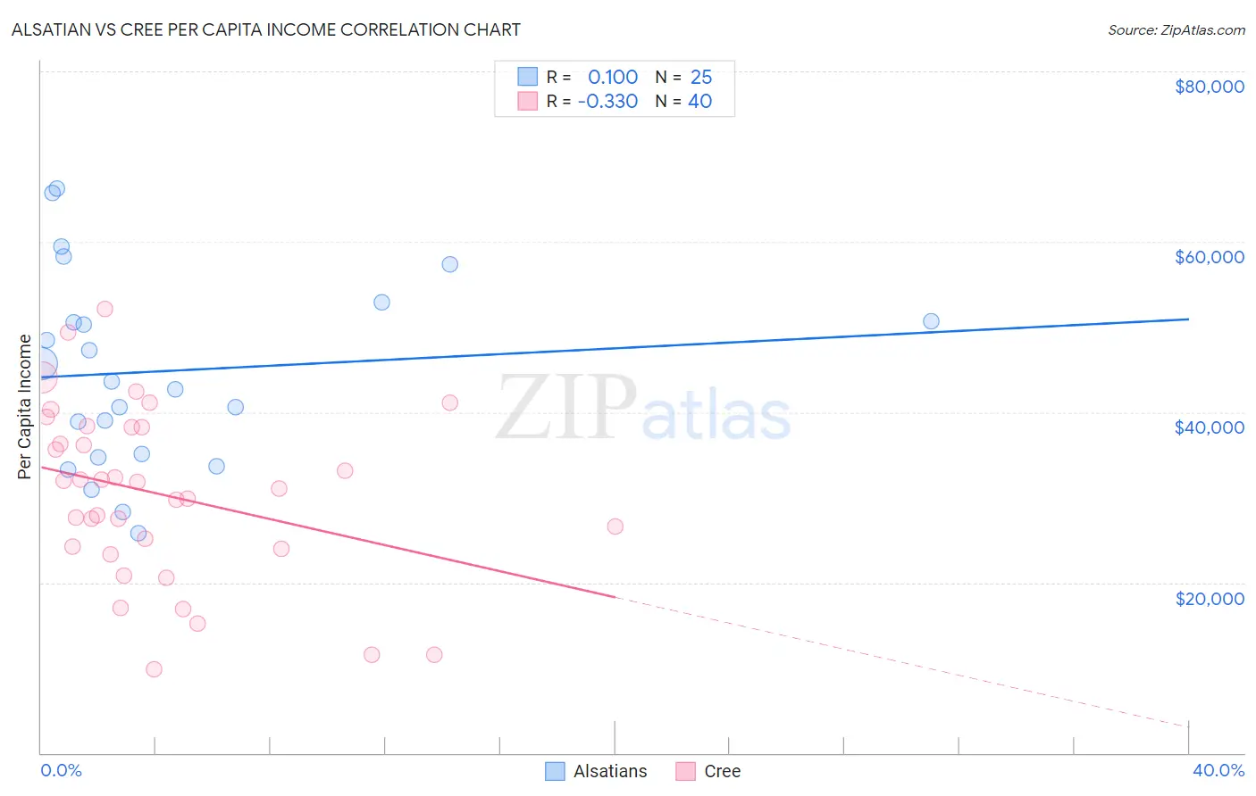 Alsatian vs Cree Per Capita Income