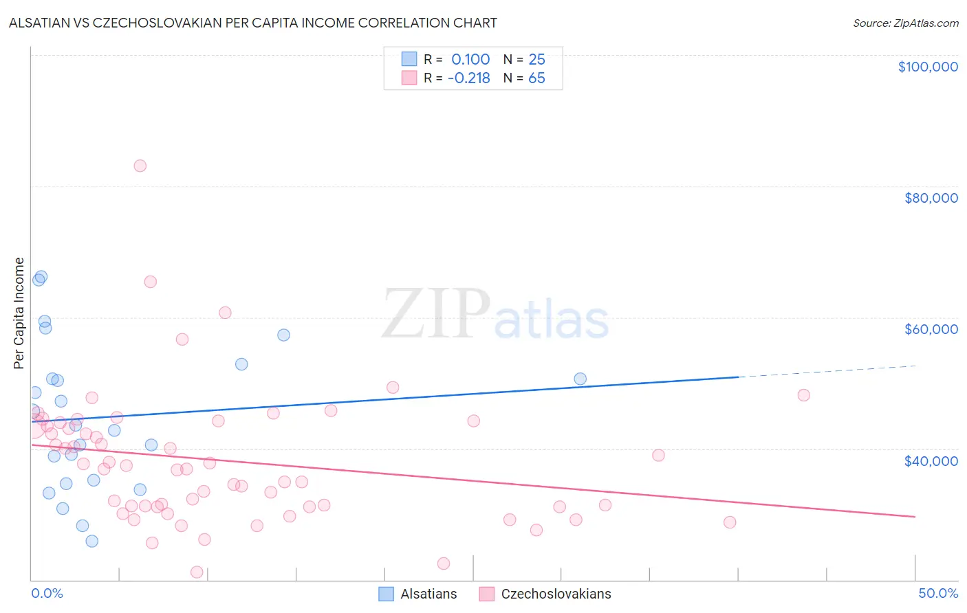 Alsatian vs Czechoslovakian Per Capita Income