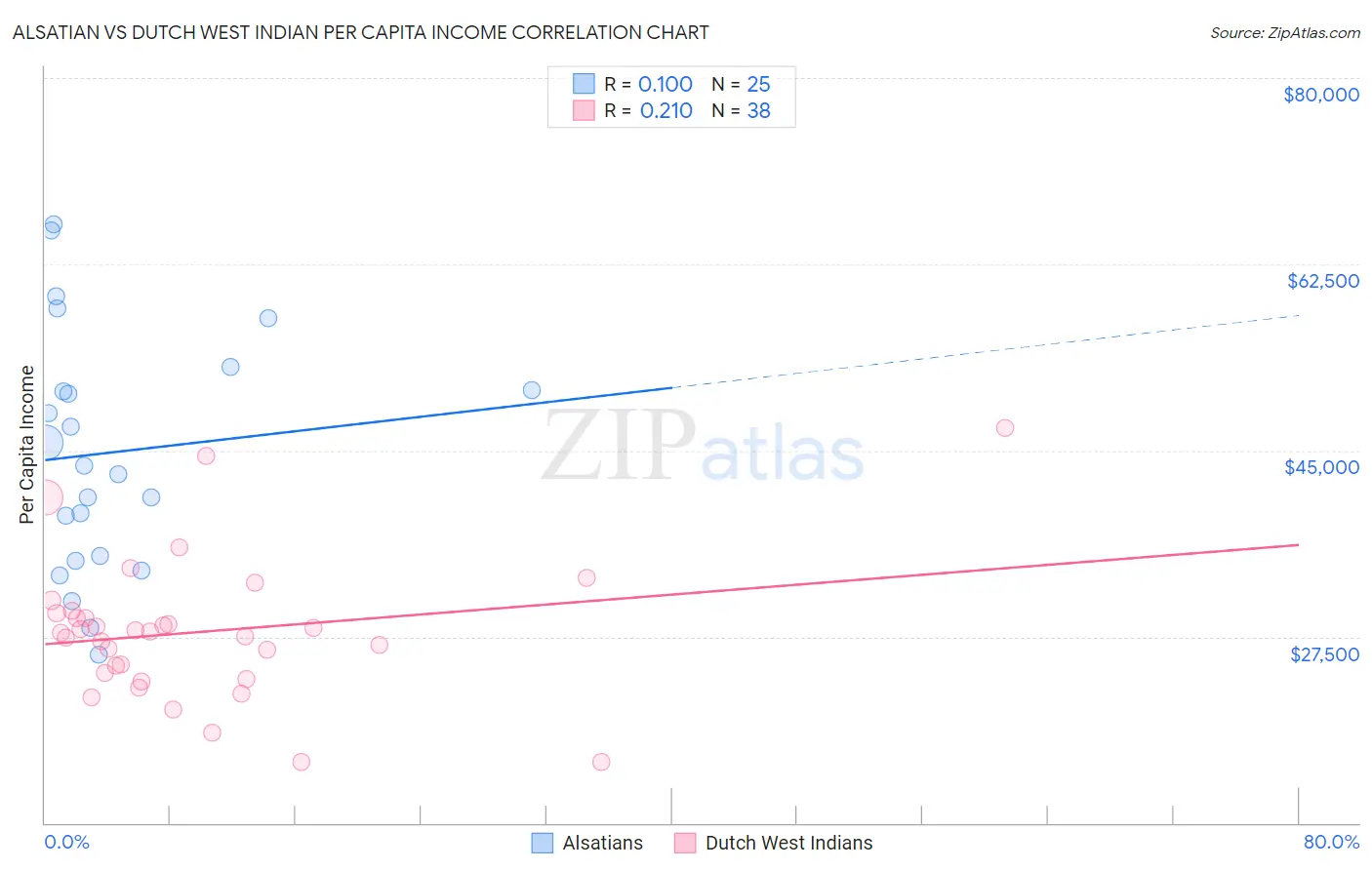 Alsatian vs Dutch West Indian Per Capita Income