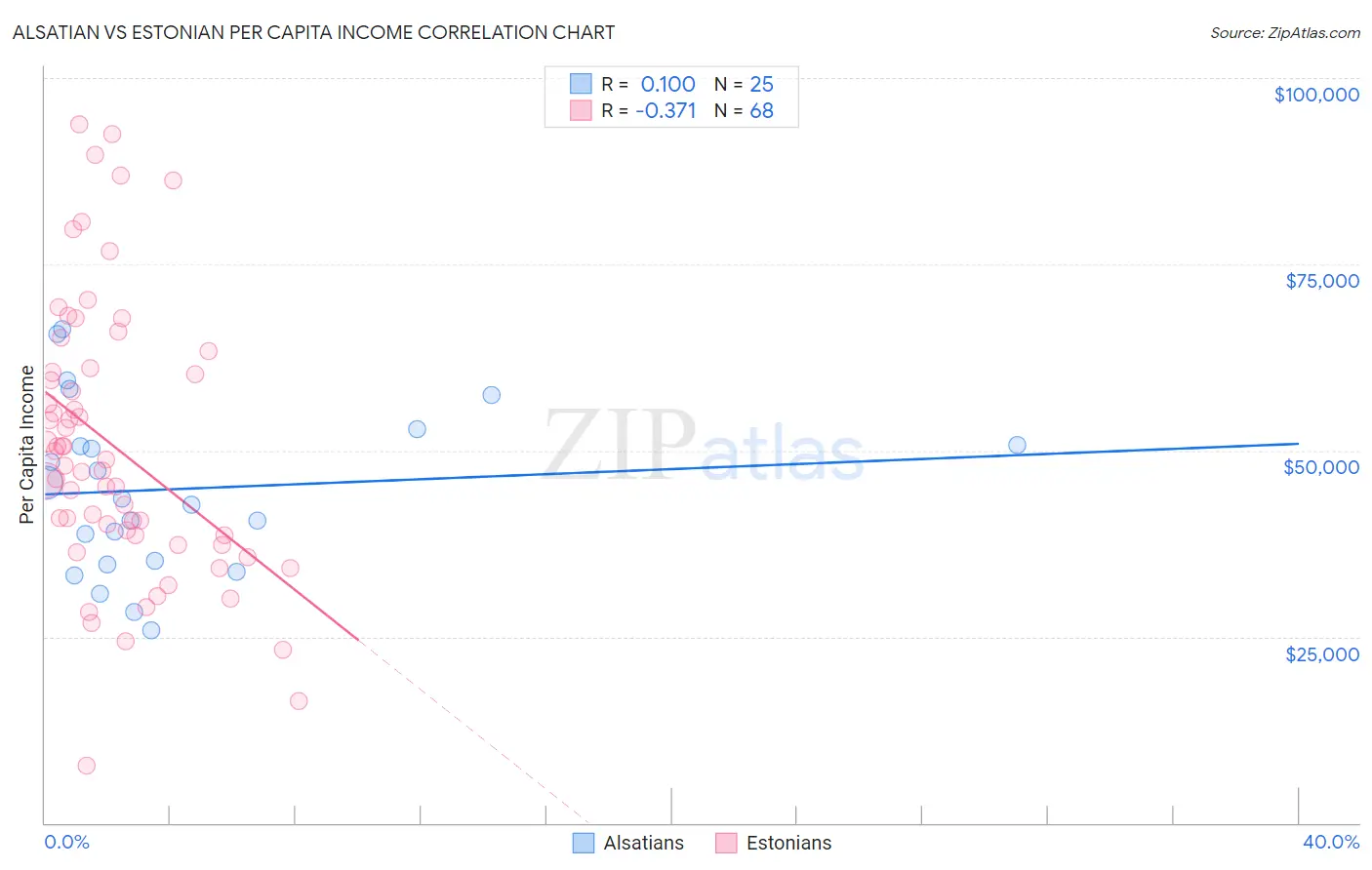 Alsatian vs Estonian Per Capita Income