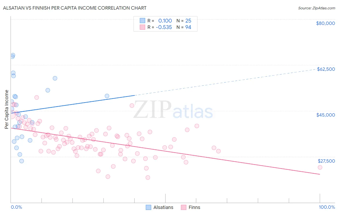 Alsatian vs Finnish Per Capita Income