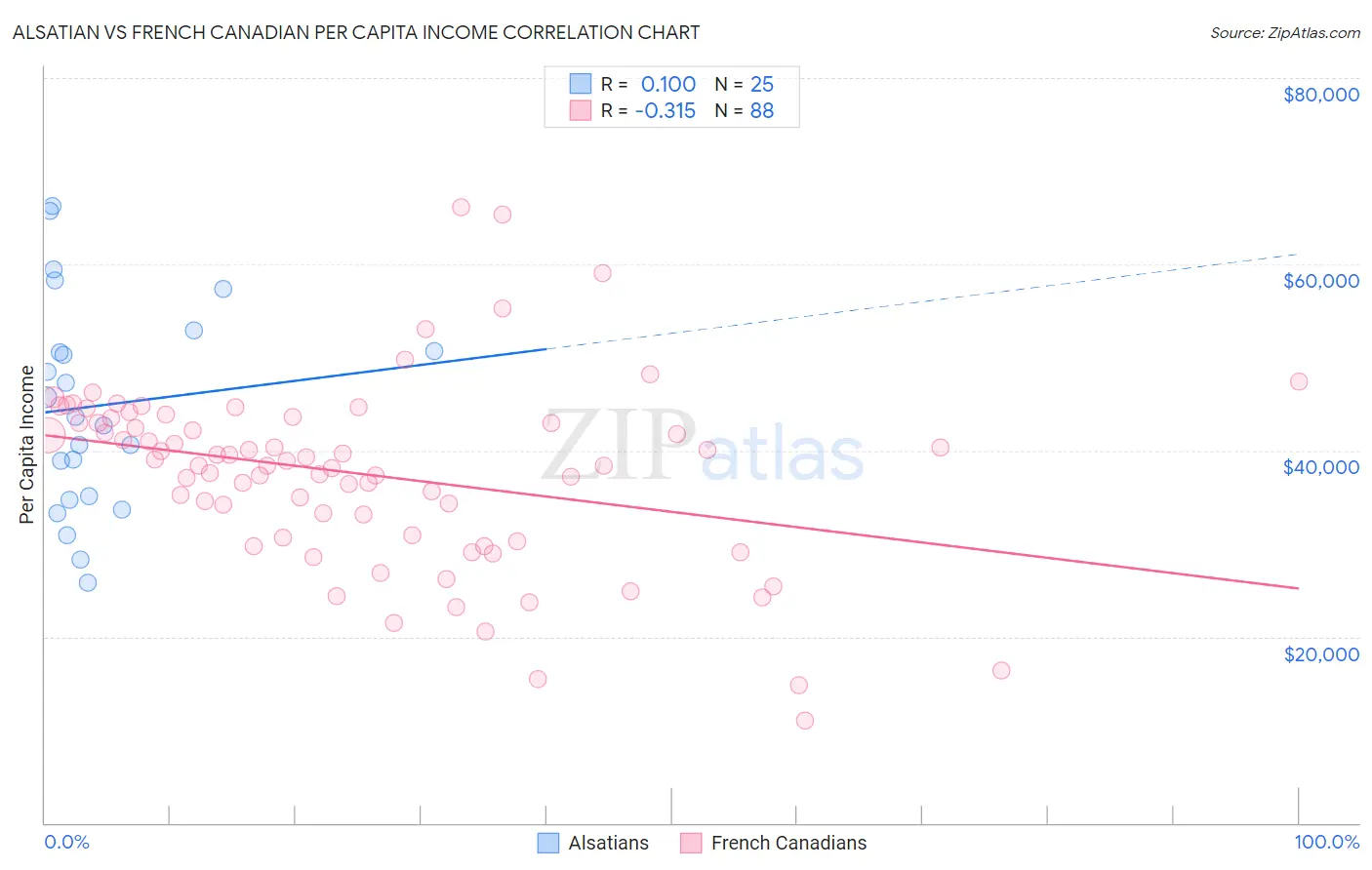 Alsatian vs French Canadian Per Capita Income