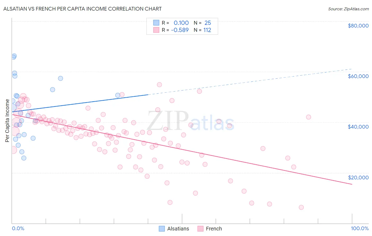 Alsatian vs French Per Capita Income