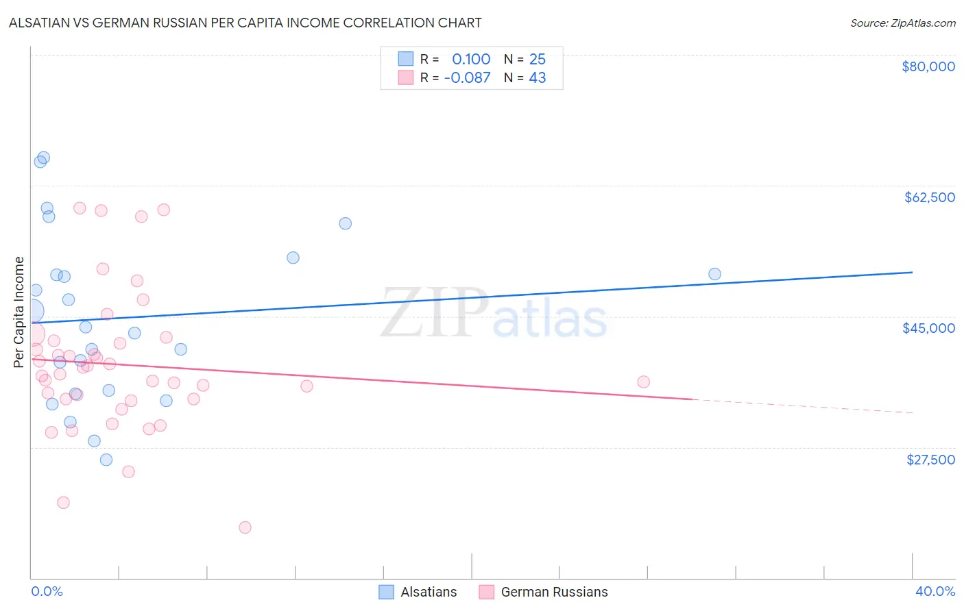 Alsatian vs German Russian Per Capita Income