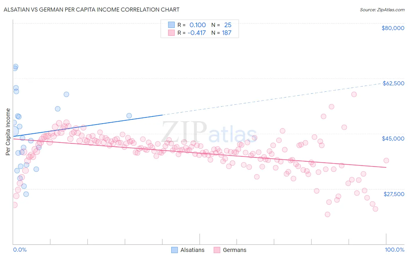 Alsatian vs German Per Capita Income
