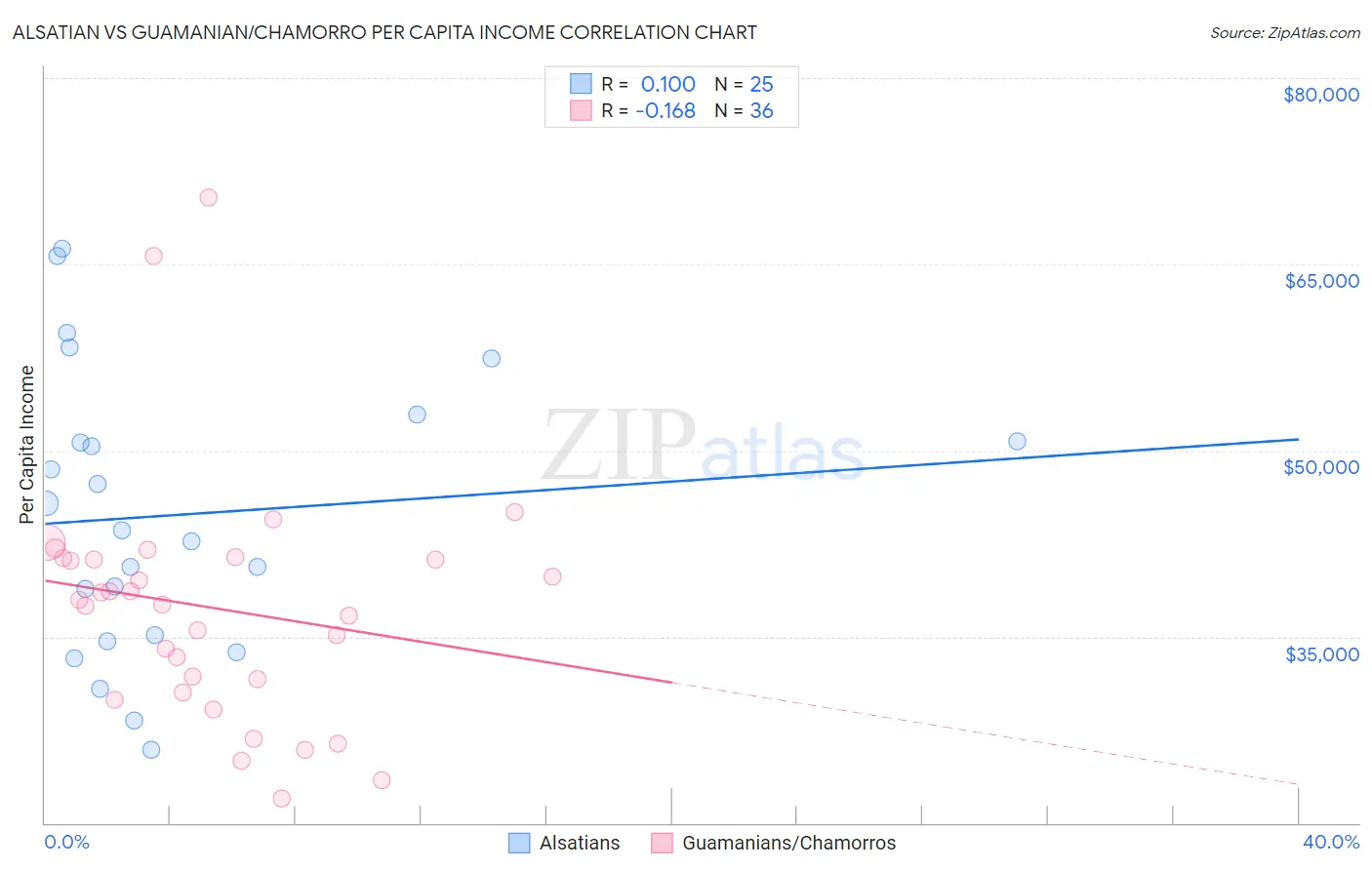 Alsatian vs Guamanian/Chamorro Per Capita Income