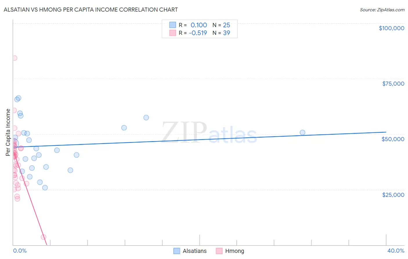Alsatian vs Hmong Per Capita Income