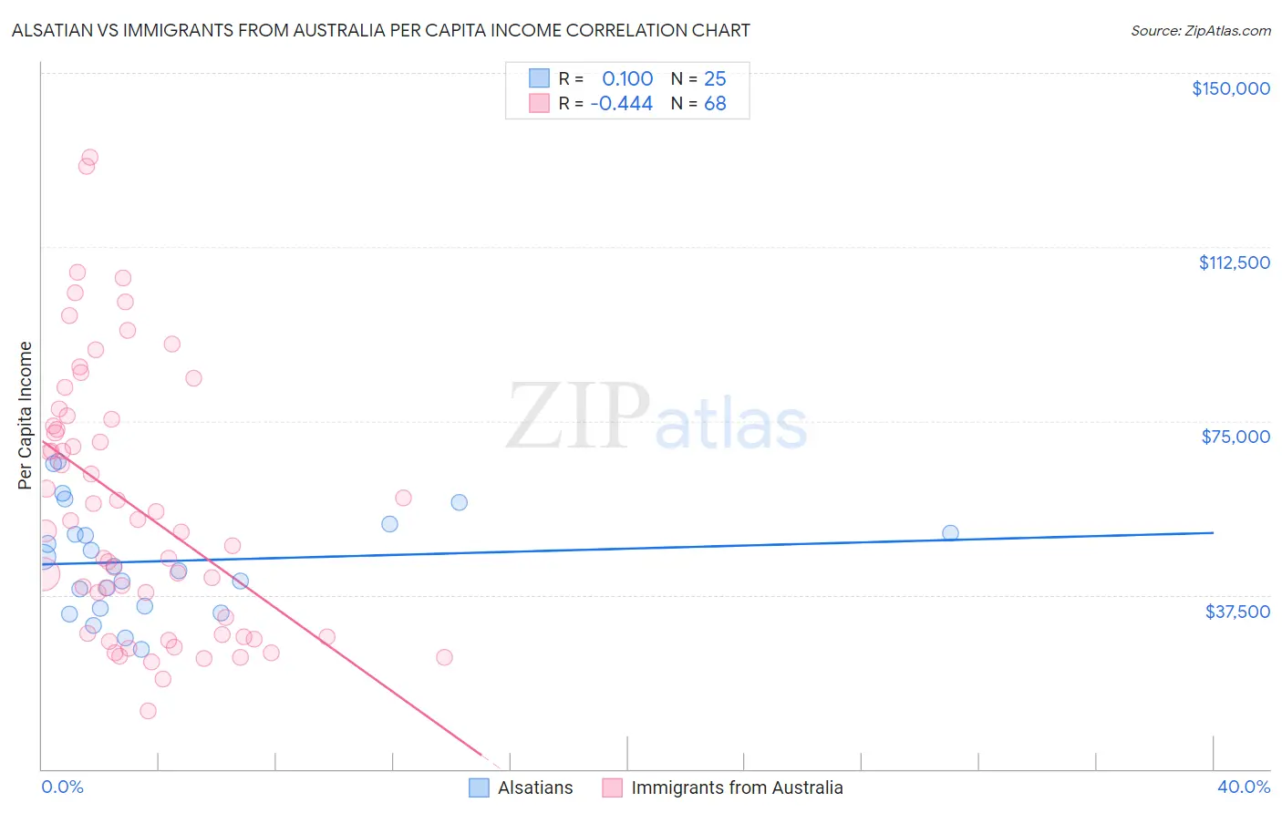 Alsatian vs Immigrants from Australia Per Capita Income