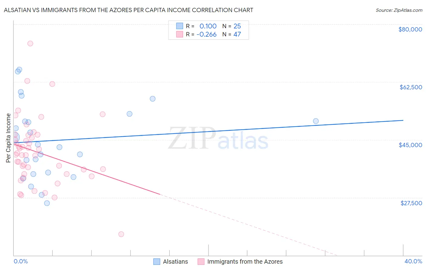 Alsatian vs Immigrants from the Azores Per Capita Income