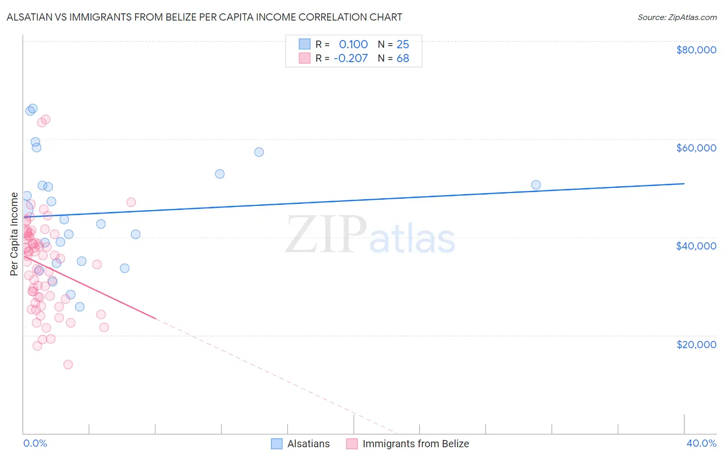 Alsatian vs Immigrants from Belize Per Capita Income