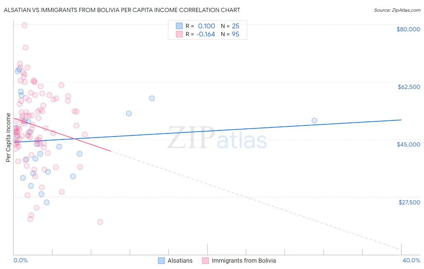 Alsatian vs Immigrants from Bolivia Per Capita Income