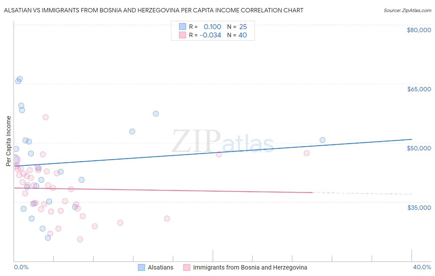 Alsatian vs Immigrants from Bosnia and Herzegovina Per Capita Income