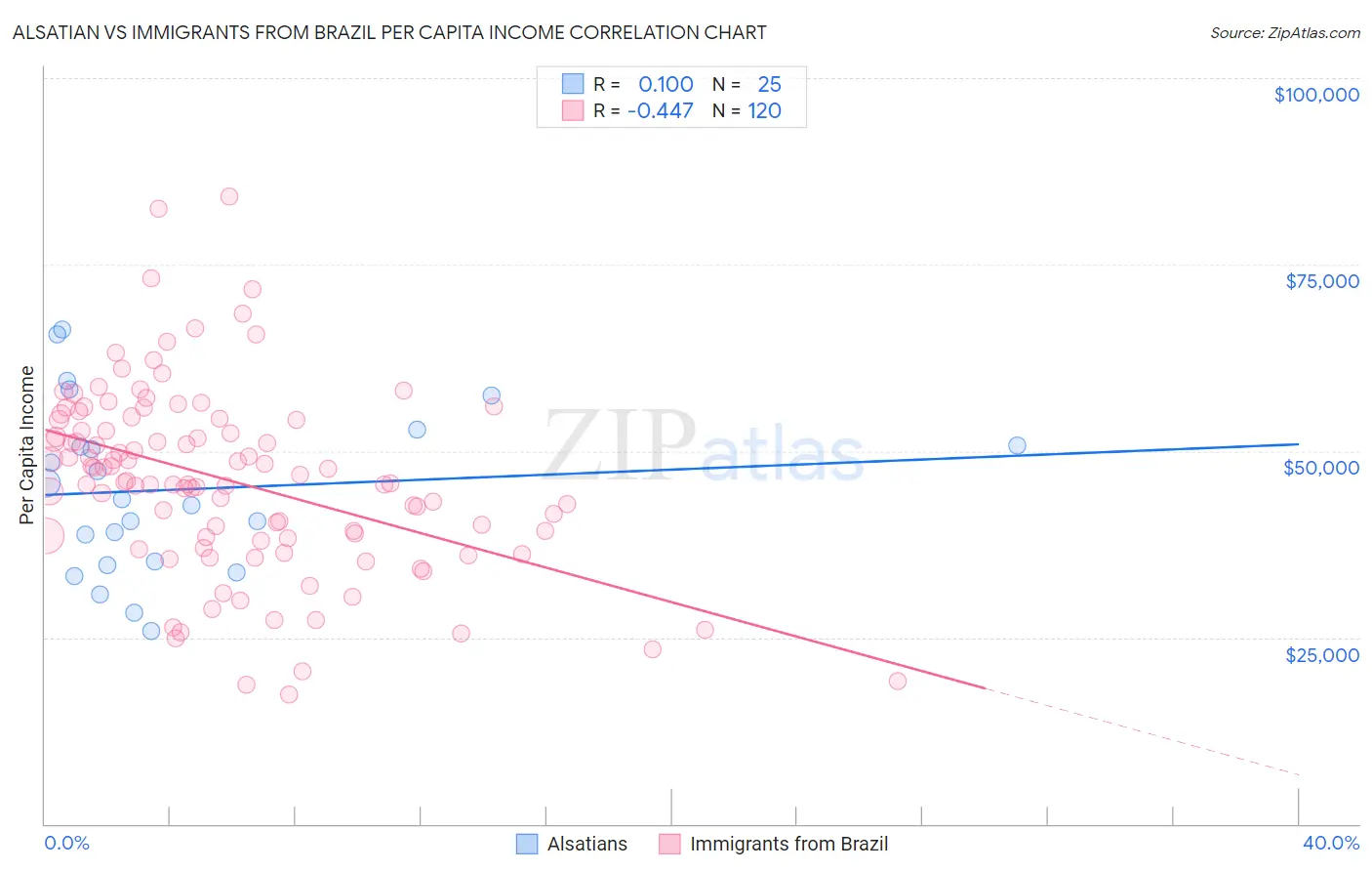 Alsatian vs Immigrants from Brazil Per Capita Income
