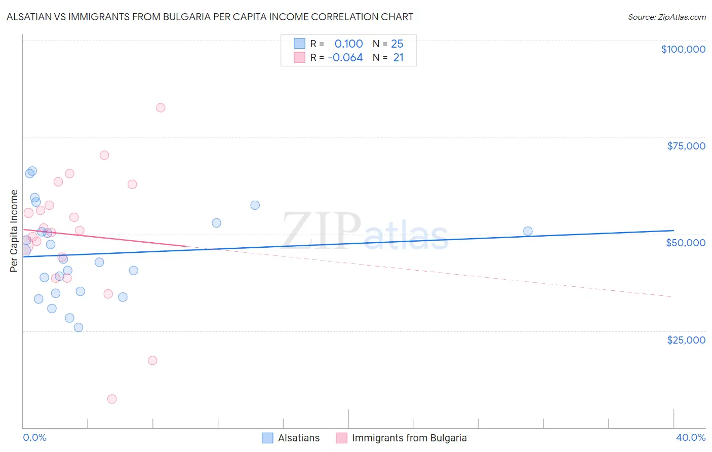 Alsatian vs Immigrants from Bulgaria Per Capita Income