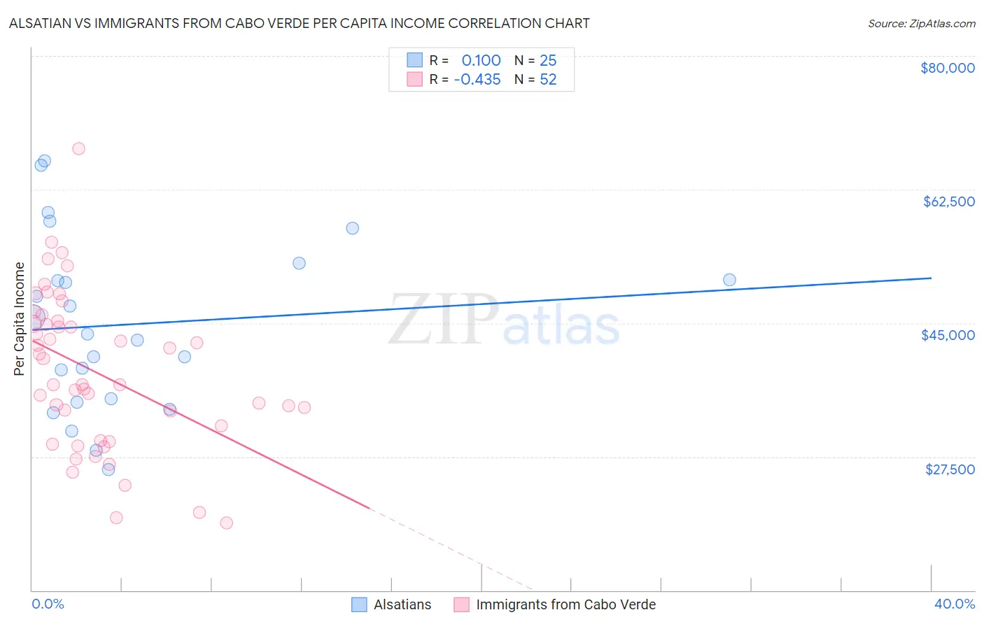 Alsatian vs Immigrants from Cabo Verde Per Capita Income