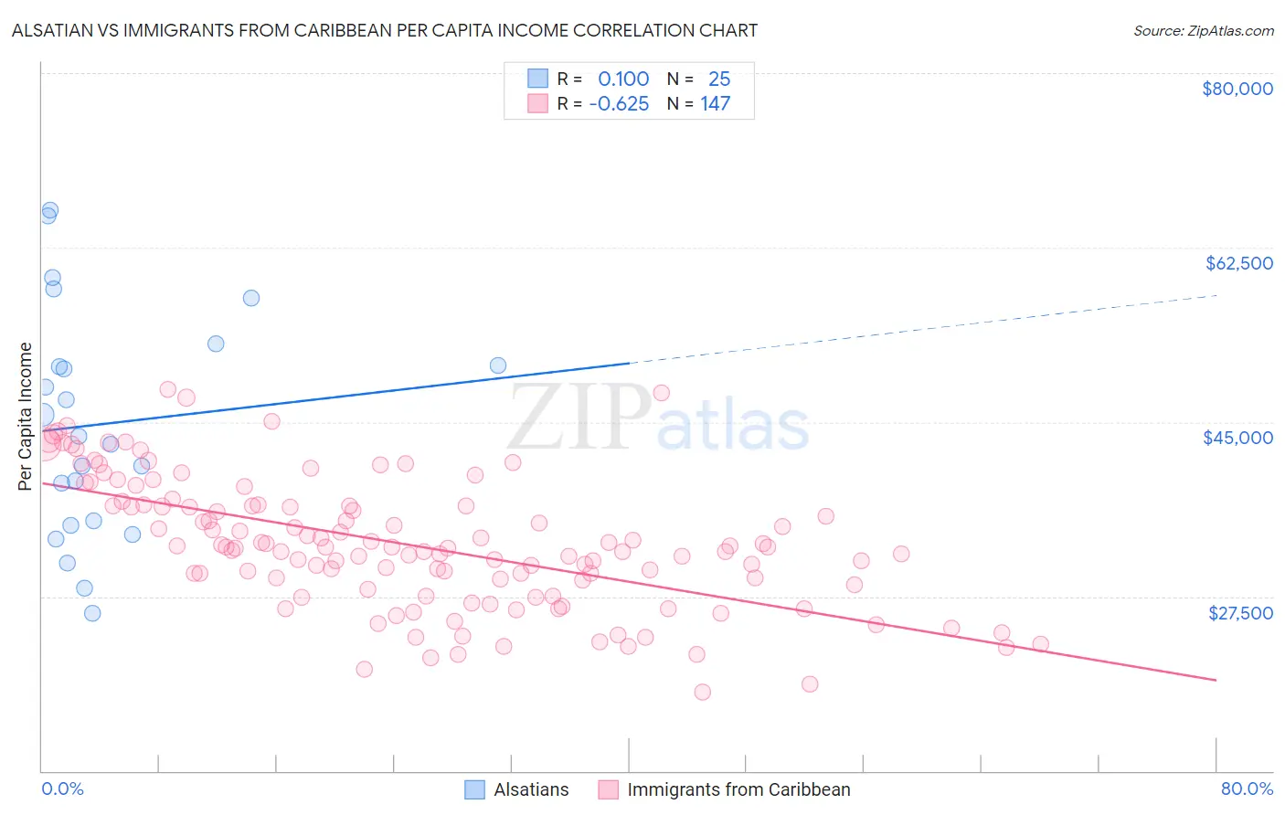 Alsatian vs Immigrants from Caribbean Per Capita Income