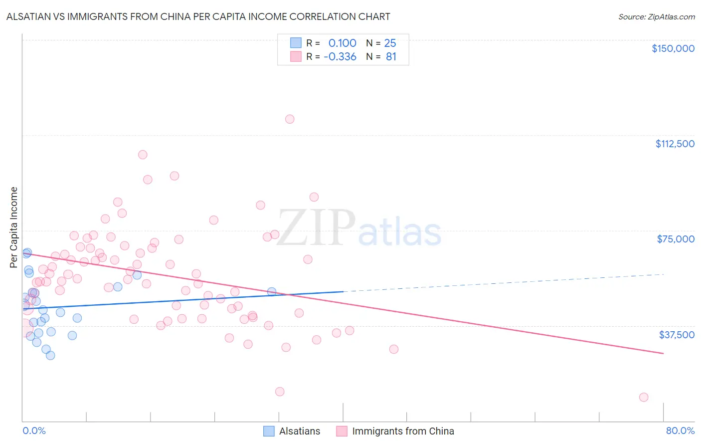 Alsatian vs Immigrants from China Per Capita Income