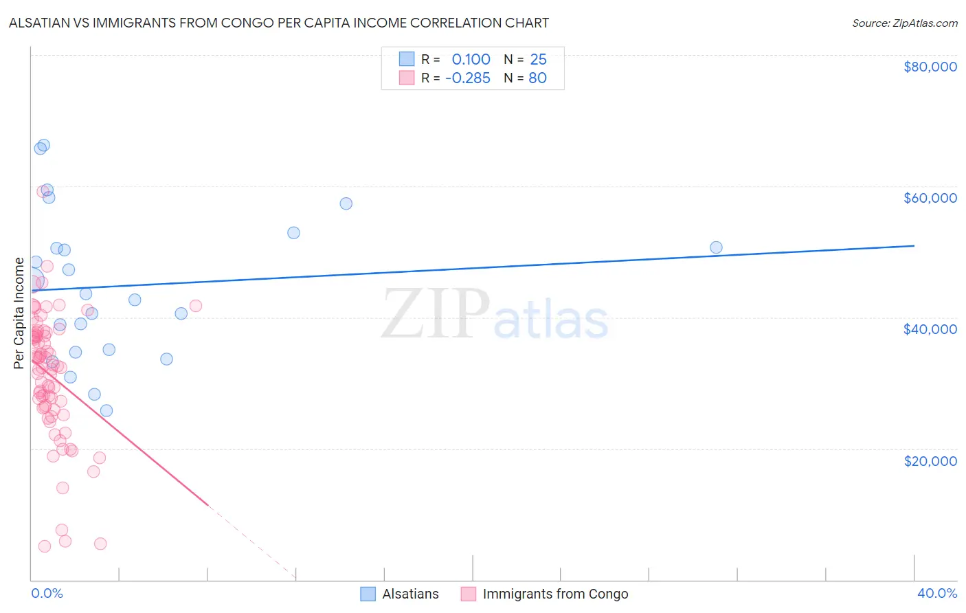Alsatian vs Immigrants from Congo Per Capita Income