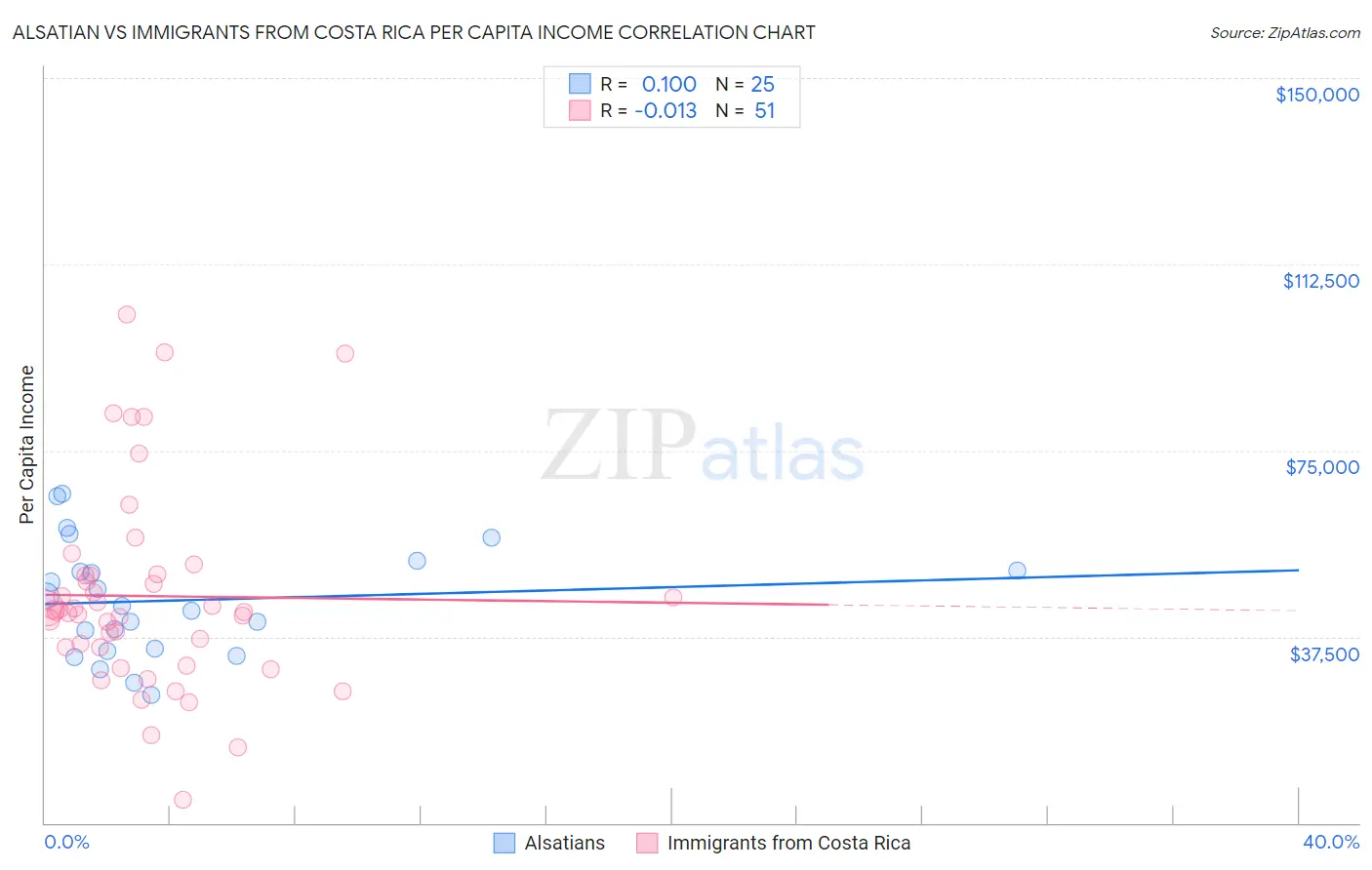 Alsatian vs Immigrants from Costa Rica Per Capita Income