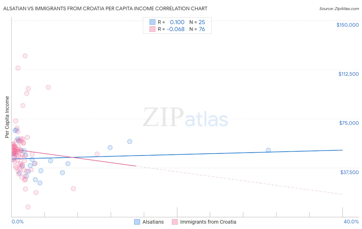 Alsatian vs Immigrants from Croatia Per Capita Income