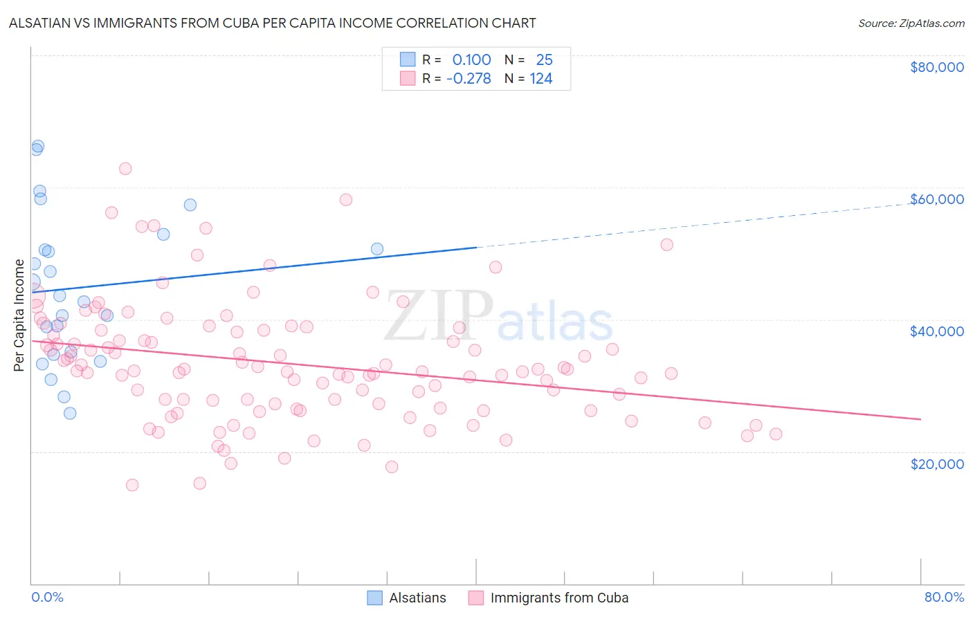 Alsatian vs Immigrants from Cuba Per Capita Income