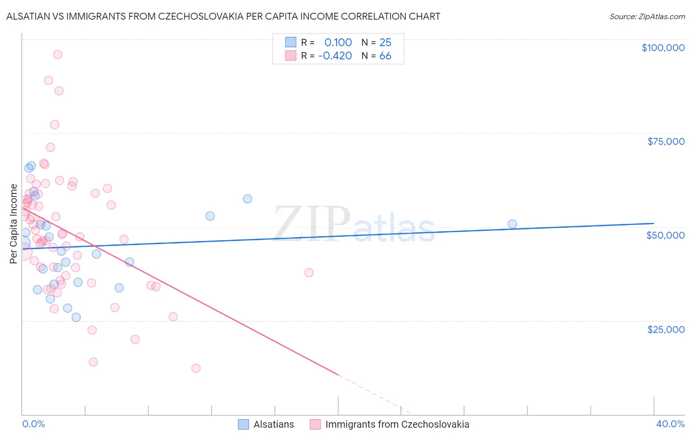 Alsatian vs Immigrants from Czechoslovakia Per Capita Income