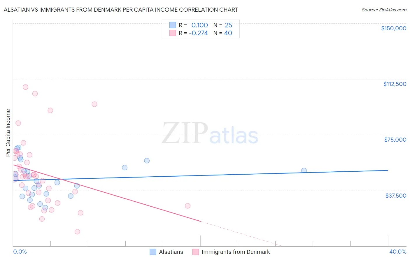 Alsatian vs Immigrants from Denmark Per Capita Income