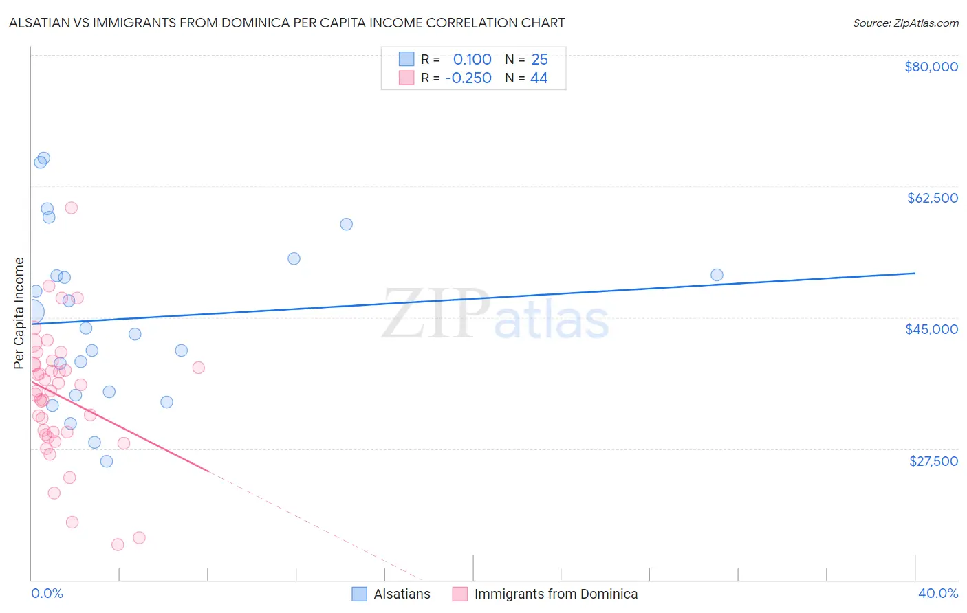 Alsatian vs Immigrants from Dominica Per Capita Income