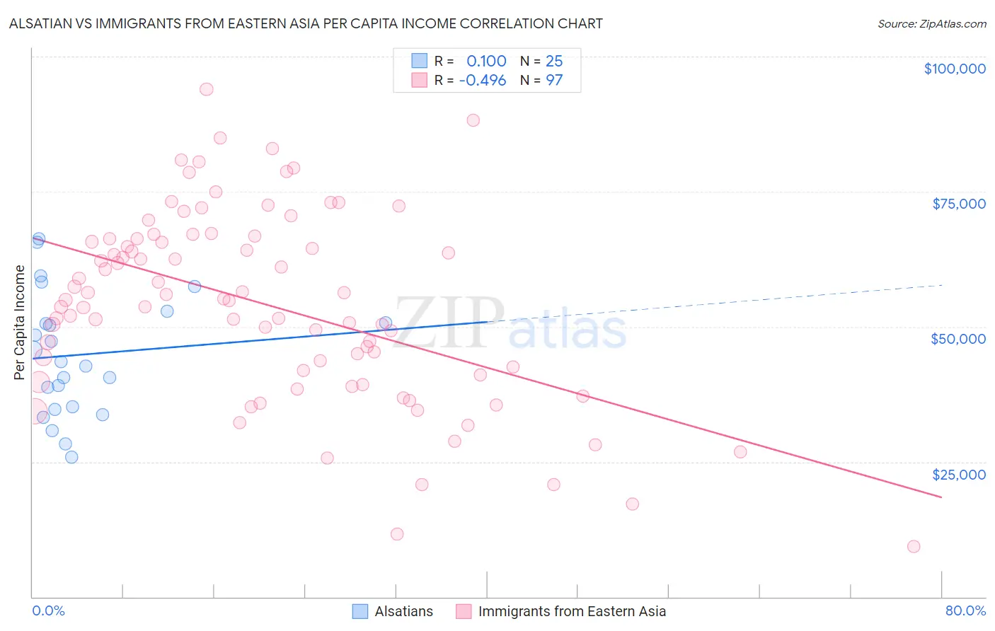 Alsatian vs Immigrants from Eastern Asia Per Capita Income