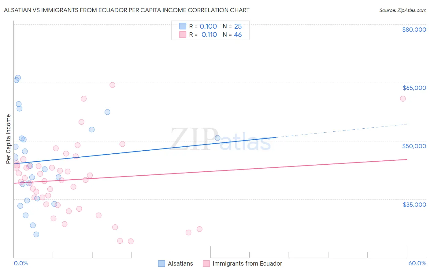 Alsatian vs Immigrants from Ecuador Per Capita Income