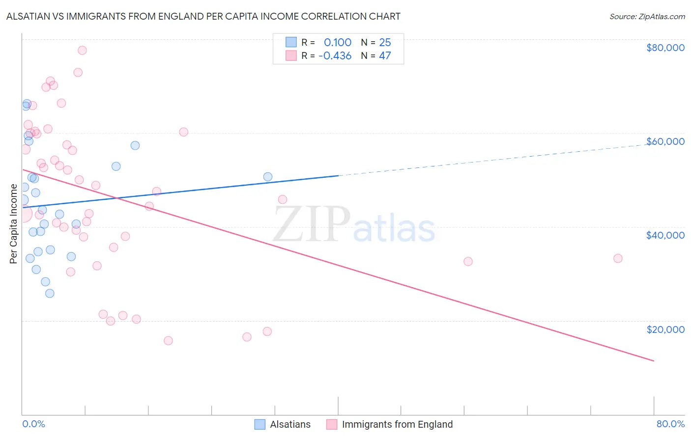 Alsatian vs Immigrants from England Per Capita Income