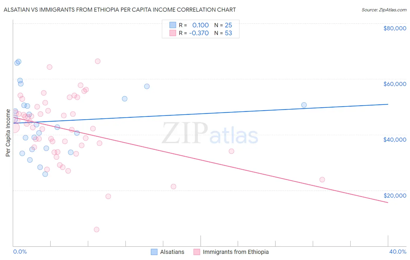 Alsatian vs Immigrants from Ethiopia Per Capita Income