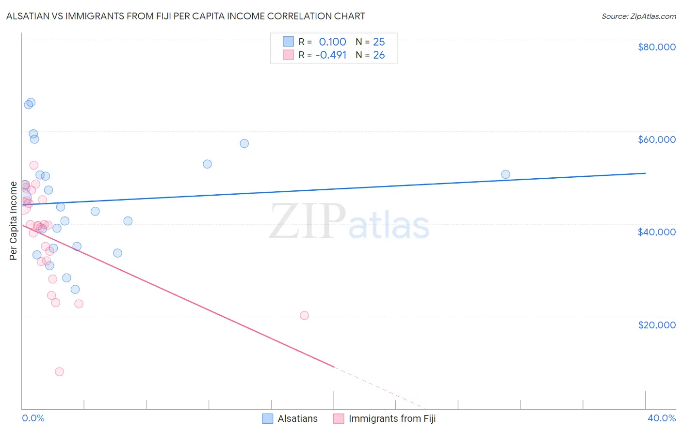 Alsatian vs Immigrants from Fiji Per Capita Income