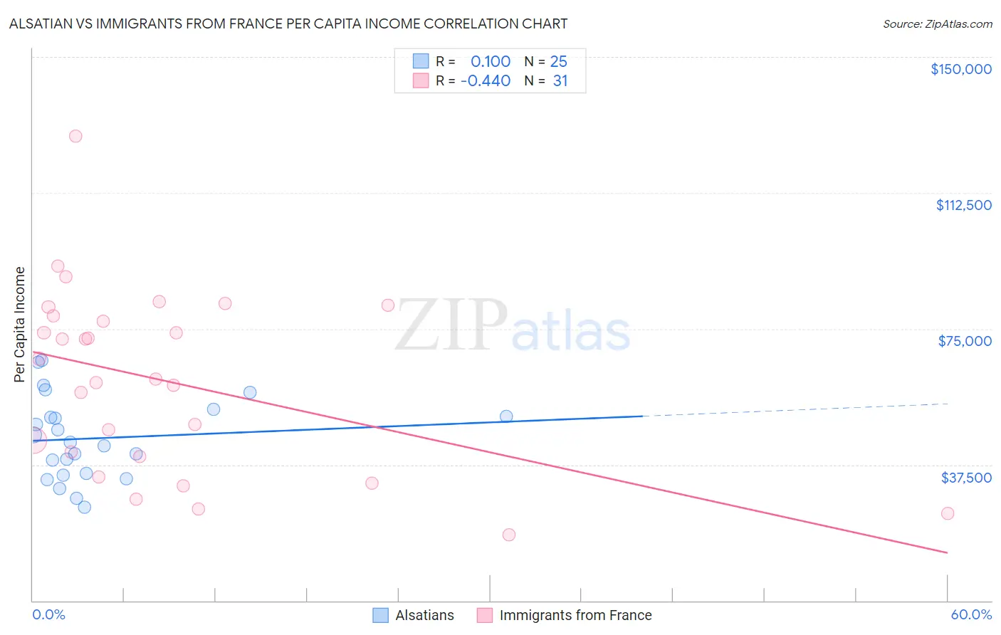 Alsatian vs Immigrants from France Per Capita Income