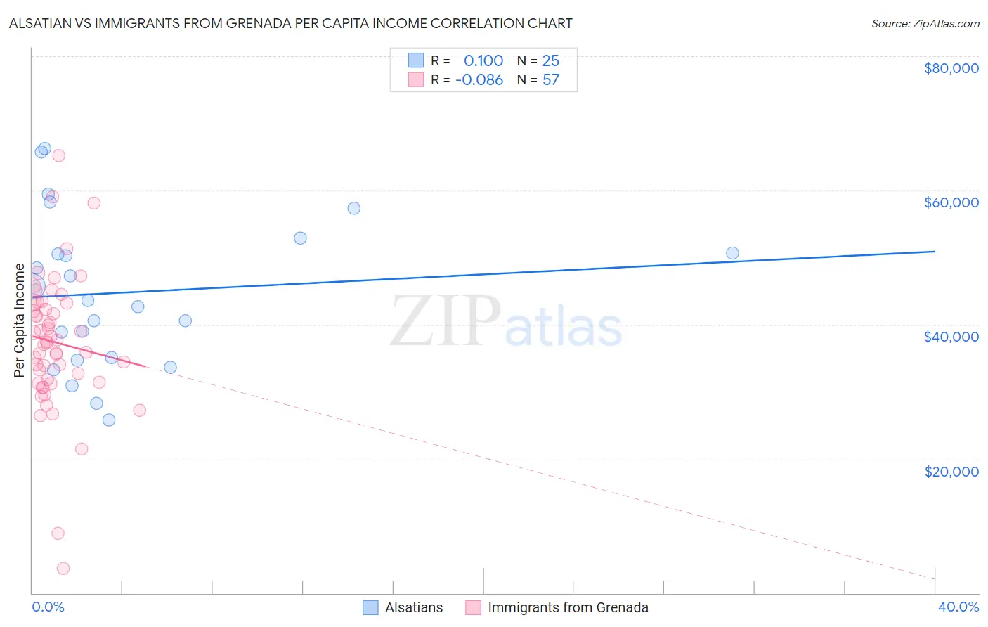 Alsatian vs Immigrants from Grenada Per Capita Income