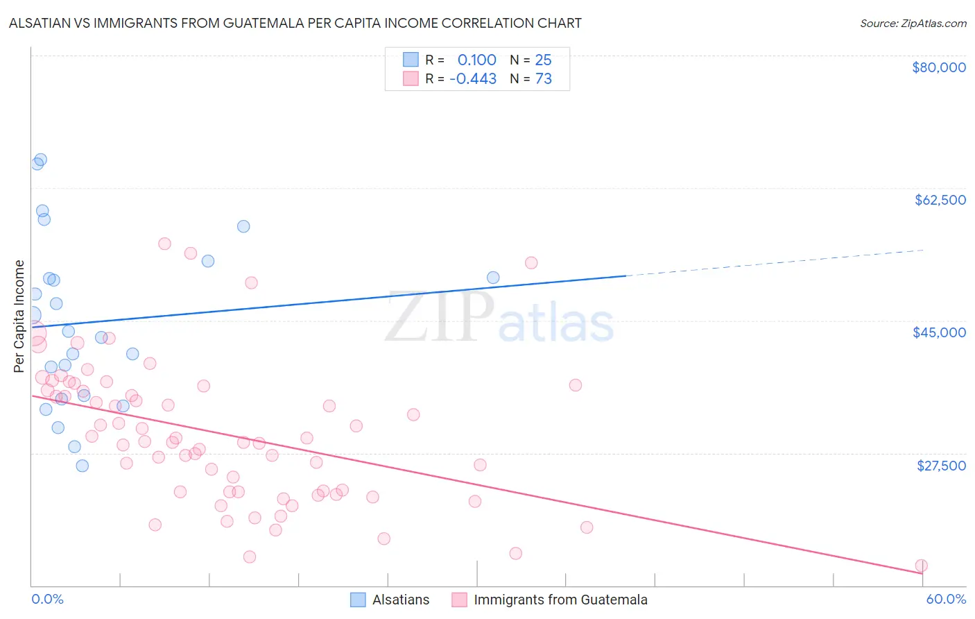 Alsatian vs Immigrants from Guatemala Per Capita Income