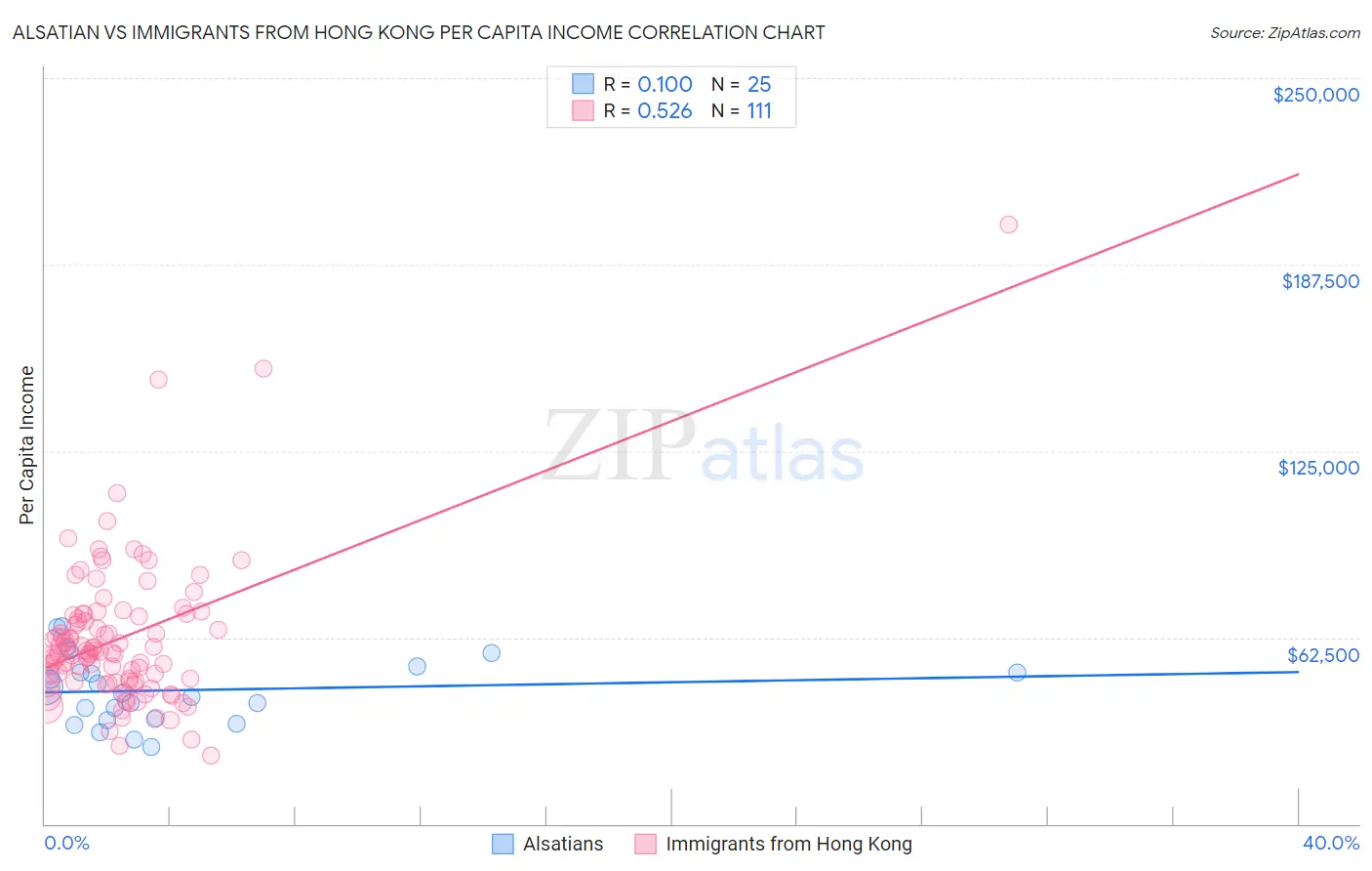 Alsatian vs Immigrants from Hong Kong Per Capita Income