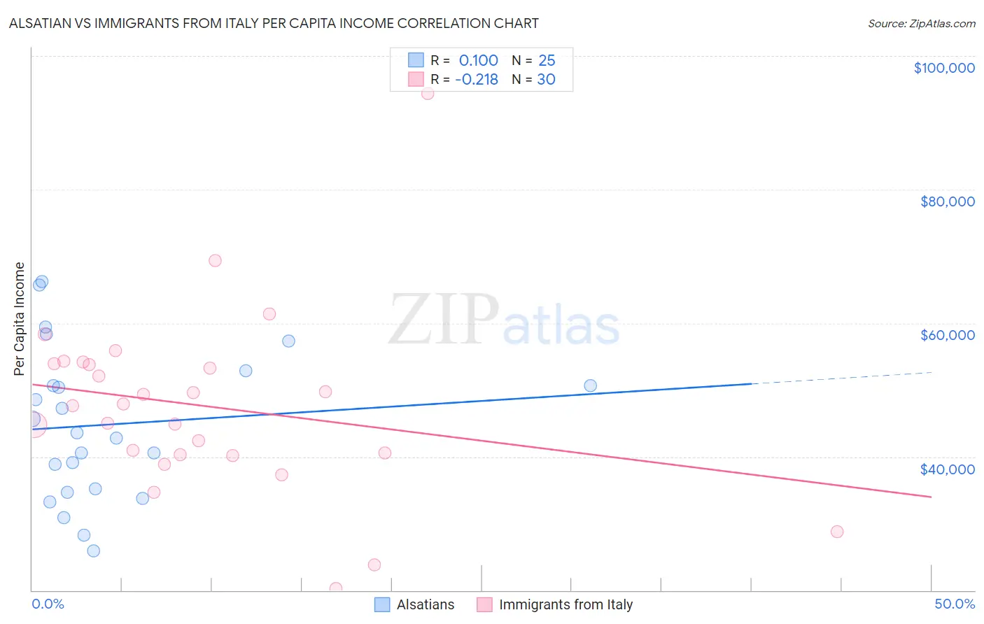 Alsatian vs Immigrants from Italy Per Capita Income