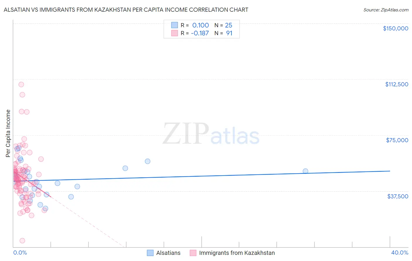 Alsatian vs Immigrants from Kazakhstan Per Capita Income