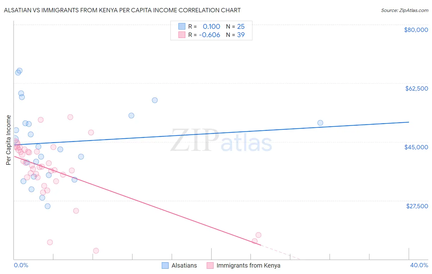 Alsatian vs Immigrants from Kenya Per Capita Income