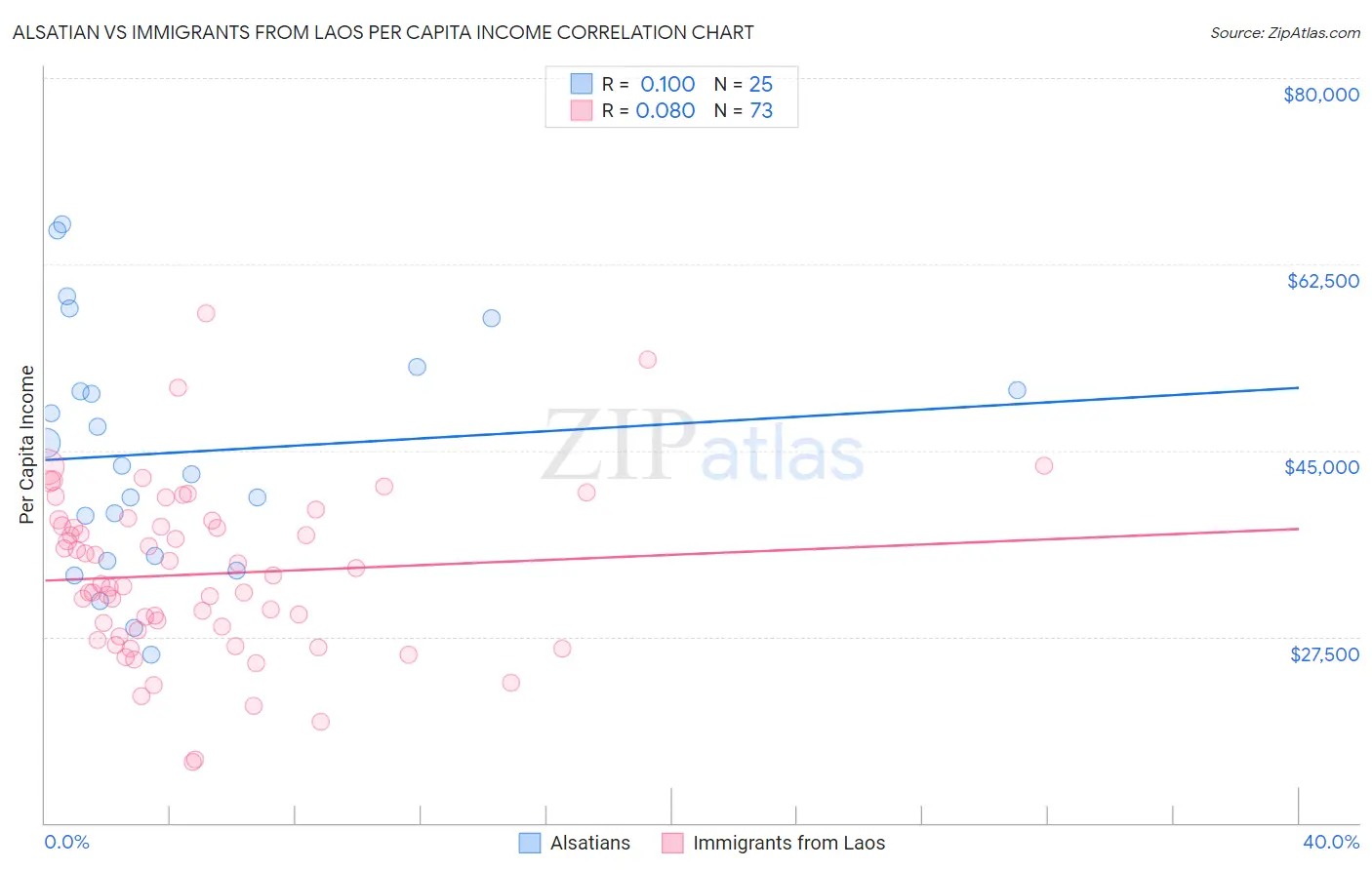 Alsatian vs Immigrants from Laos Per Capita Income