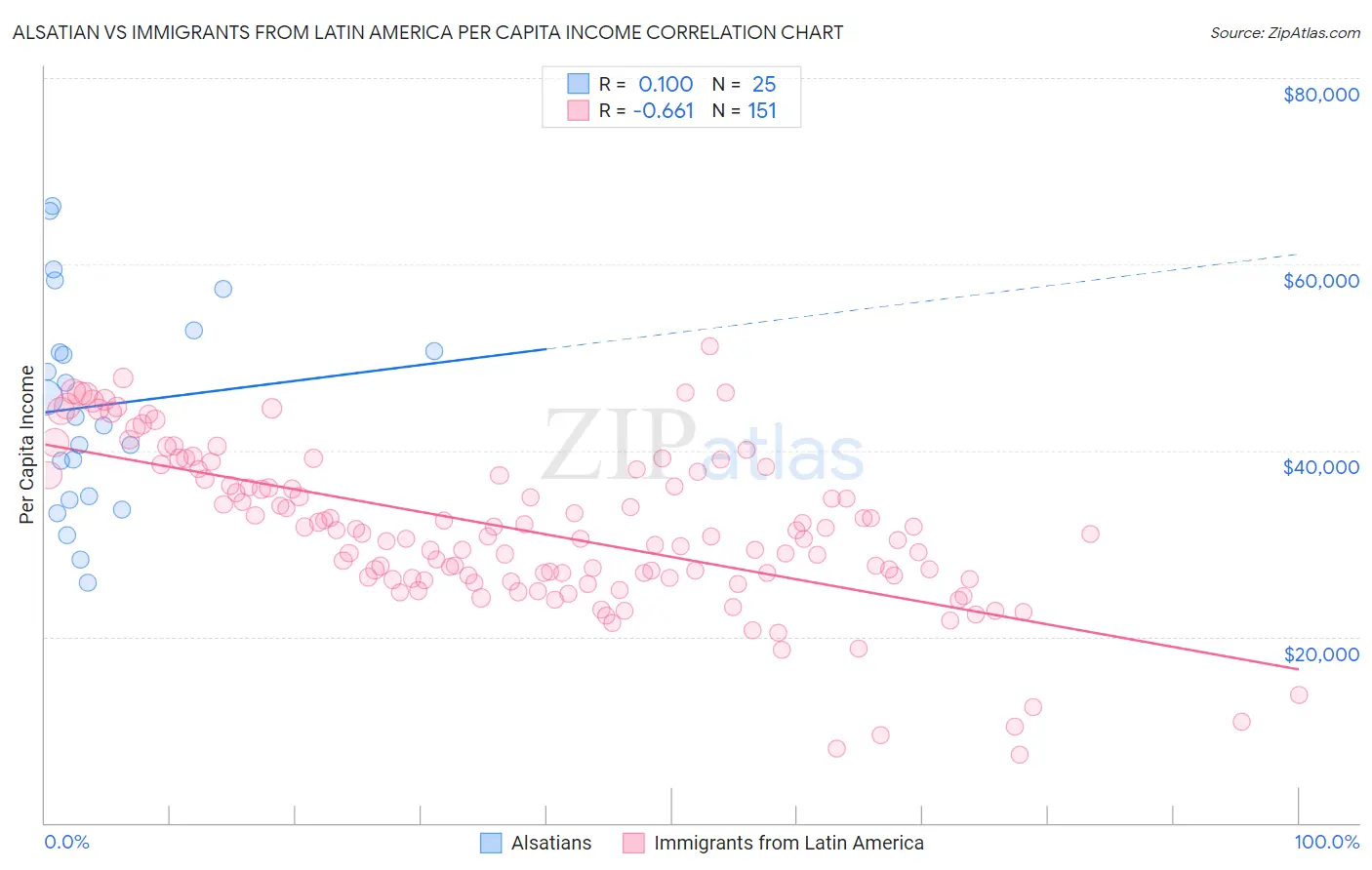 Alsatian vs Immigrants from Latin America Per Capita Income