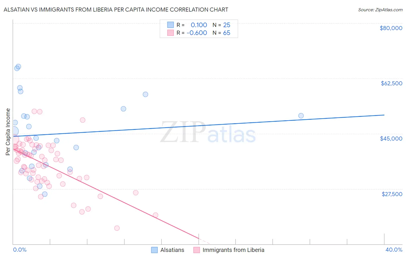 Alsatian vs Immigrants from Liberia Per Capita Income