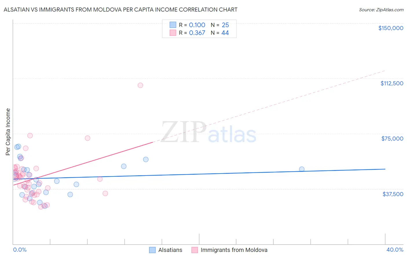 Alsatian vs Immigrants from Moldova Per Capita Income