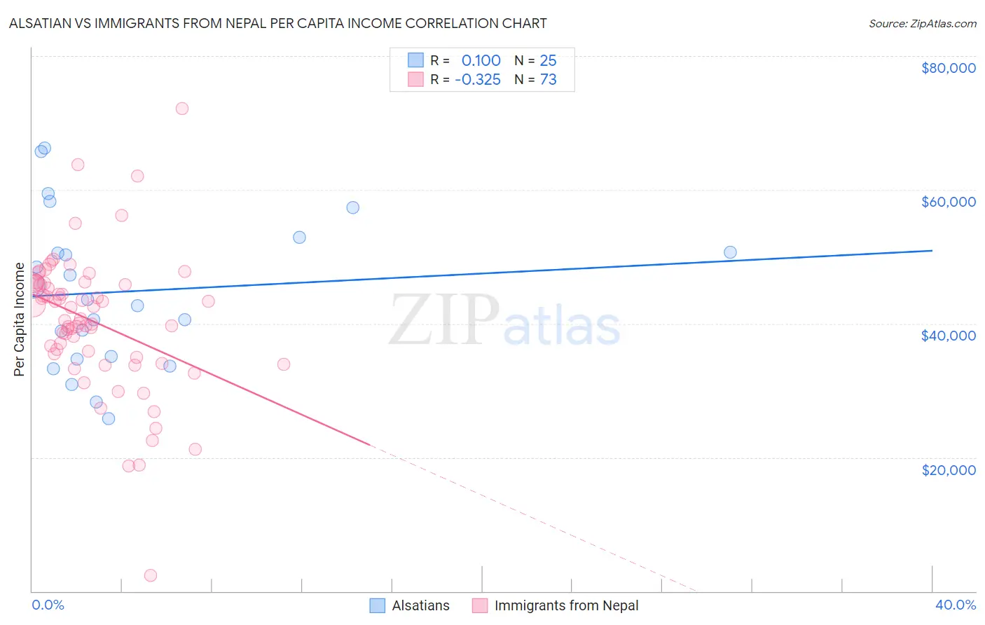Alsatian vs Immigrants from Nepal Per Capita Income