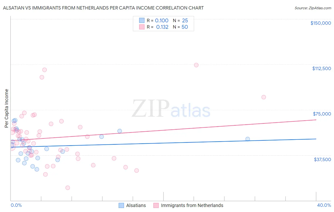 Alsatian vs Immigrants from Netherlands Per Capita Income